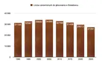 2222 wyborców ubyło w Bolesławcu w ciągu pięciu lat, a ilu przez dwie dekady?